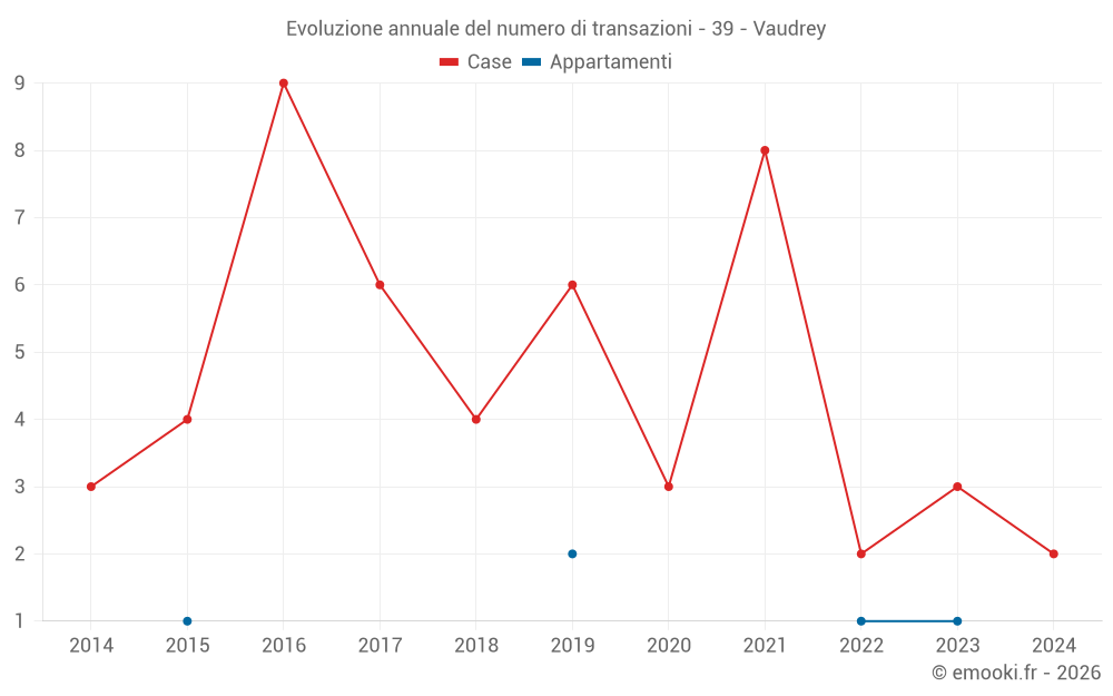 Evoluzione annuale del numero di transazioni - 39 - Vaudrey