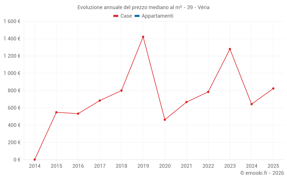 Evoluzione annuale del prezzo mediano al m² - 39 - Véria