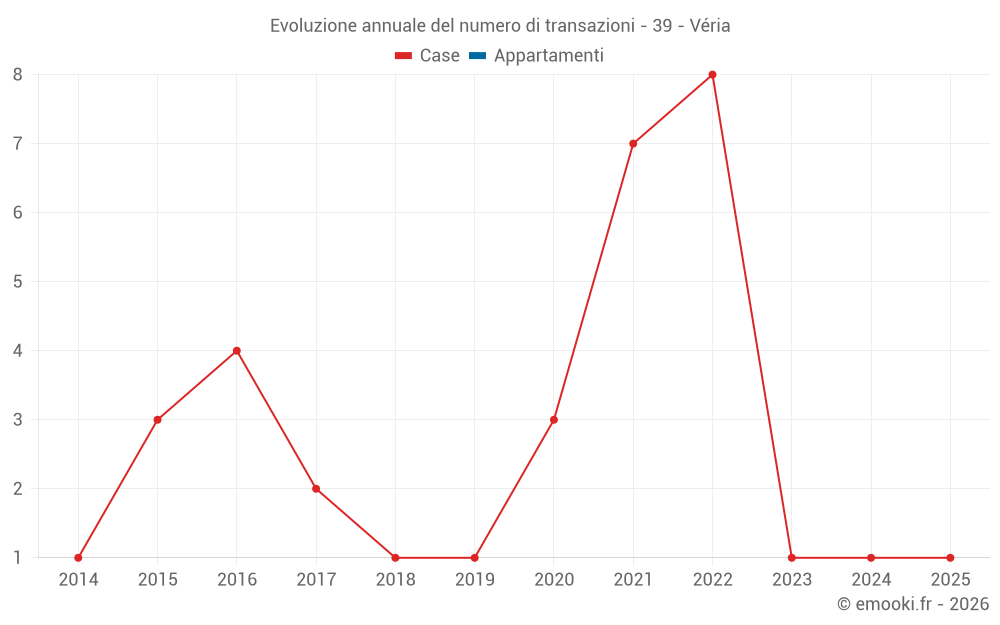 Evoluzione annuale del numero di transazioni - 39 - Véria