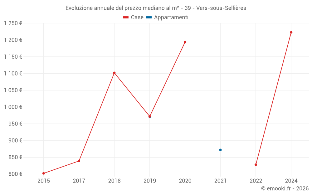Evoluzione annuale del prezzo mediano al m² - 39 - Vers-sous-Sellières