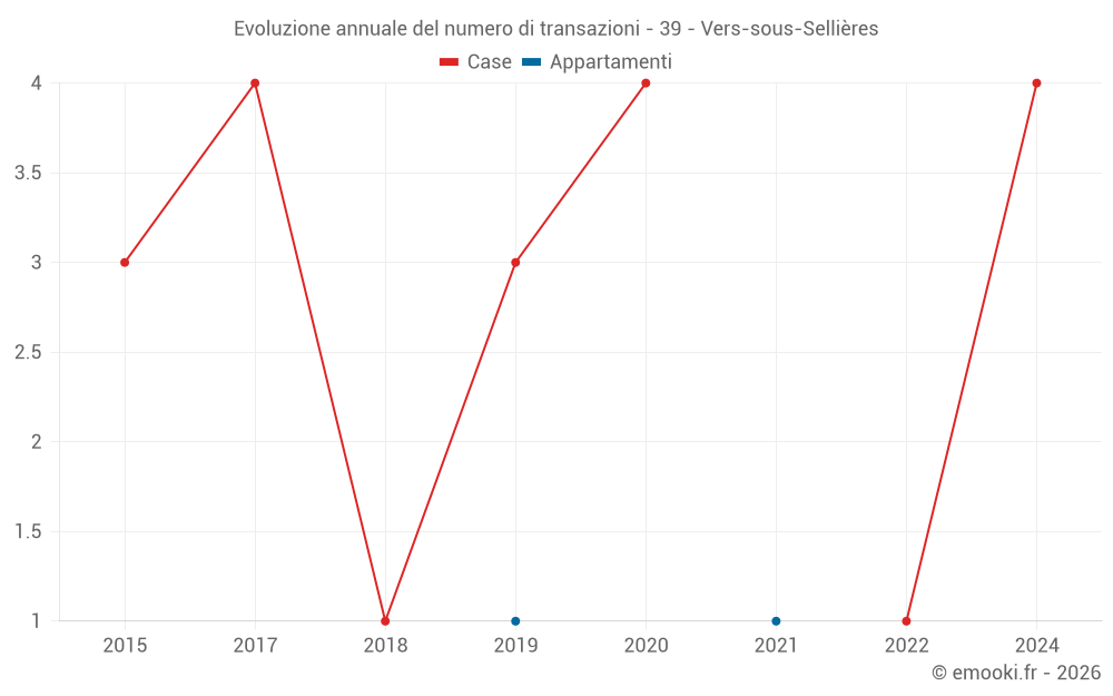 Evoluzione annuale del numero di transazioni - 39 - Vers-sous-Sellières