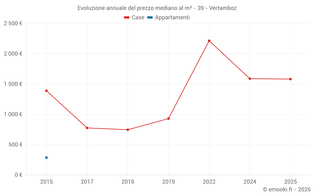Evoluzione annuale del prezzo mediano al m² - 39 - Vertamboz