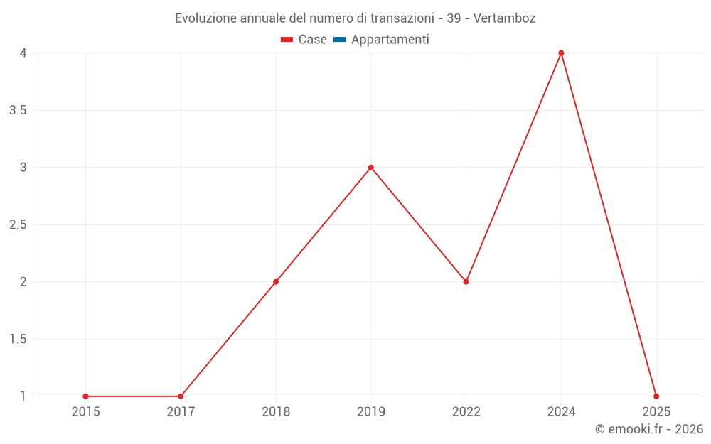 Evoluzione annuale del numero di transazioni - 39 - Vertamboz