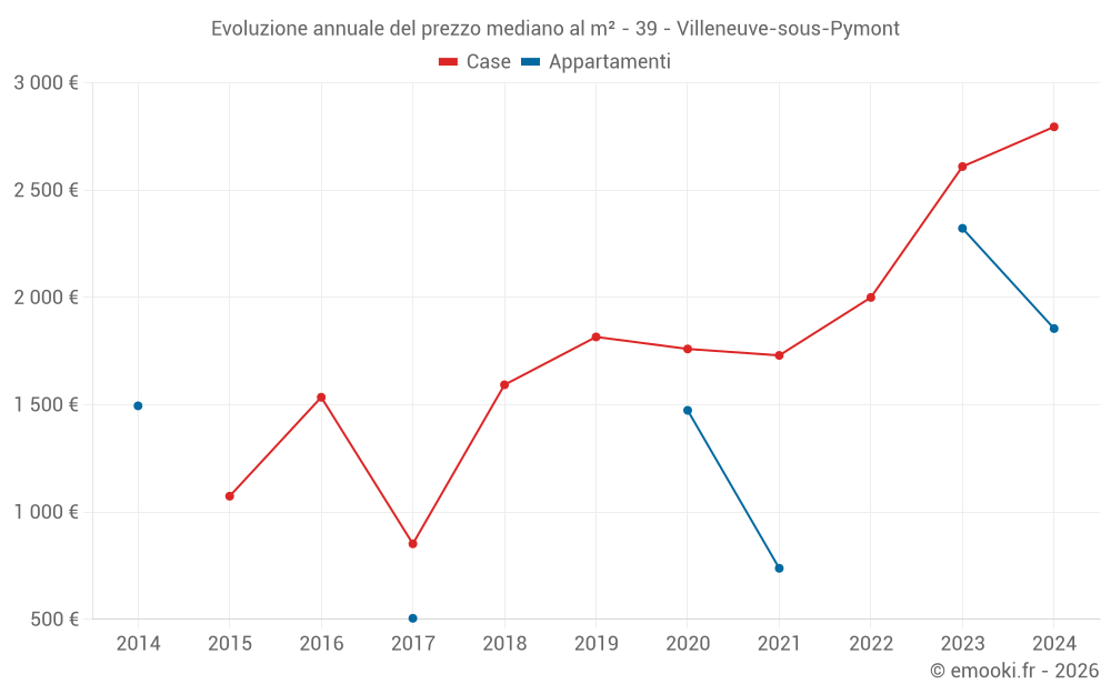 Evoluzione annuale del prezzo mediano al m² - 39 - Villeneuve-sous-Pymont