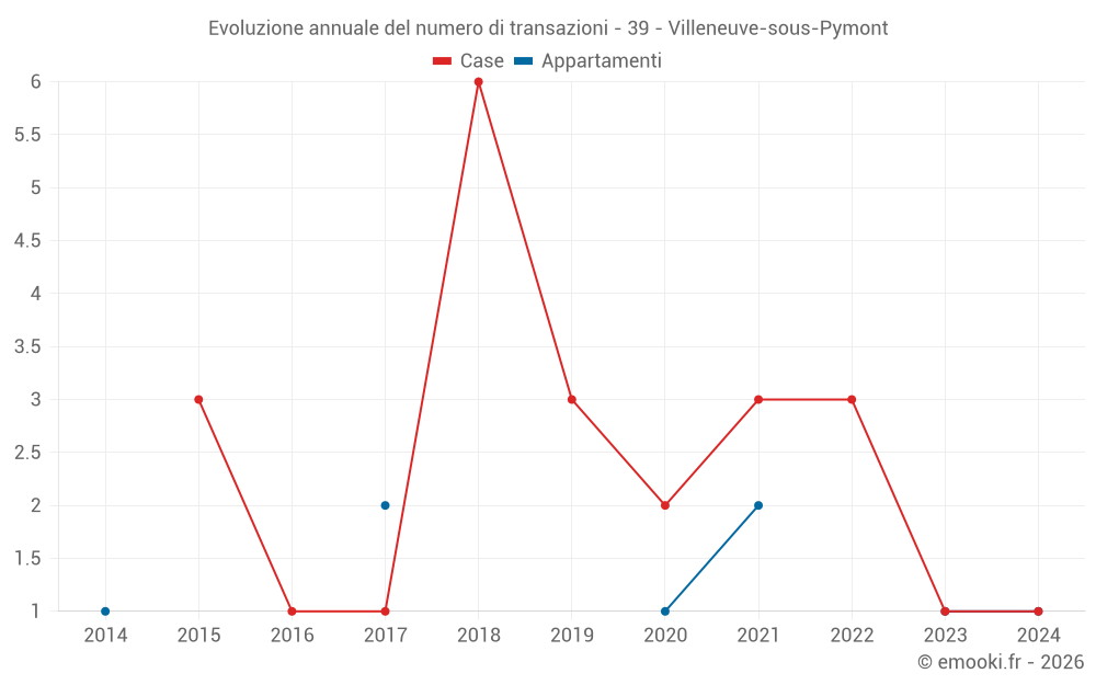 Evoluzione annuale del numero di transazioni - 39 - Villeneuve-sous-Pymont
