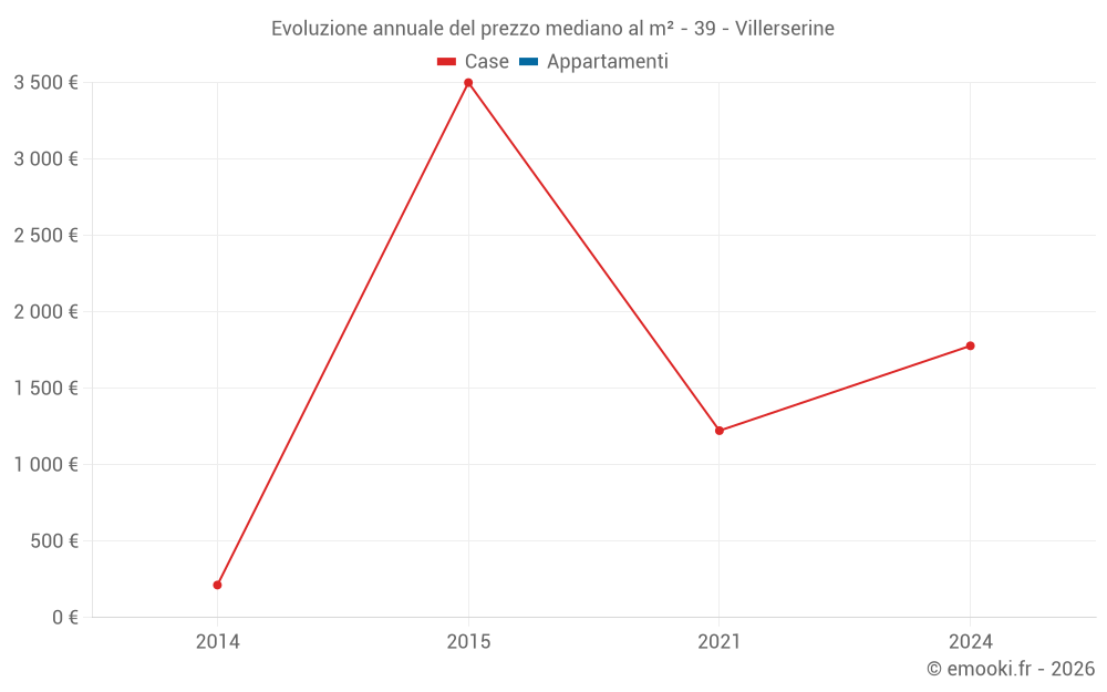 Evoluzione annuale del prezzo mediano al m² - 39 - Villerserine