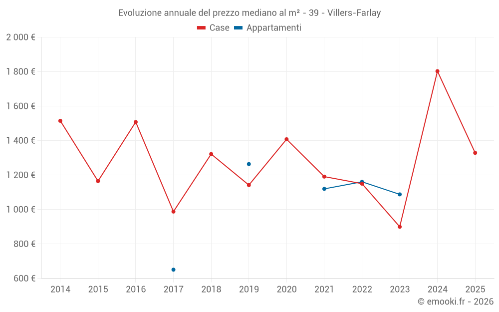 Evoluzione annuale del prezzo mediano al m² - 39 - Villers-Farlay