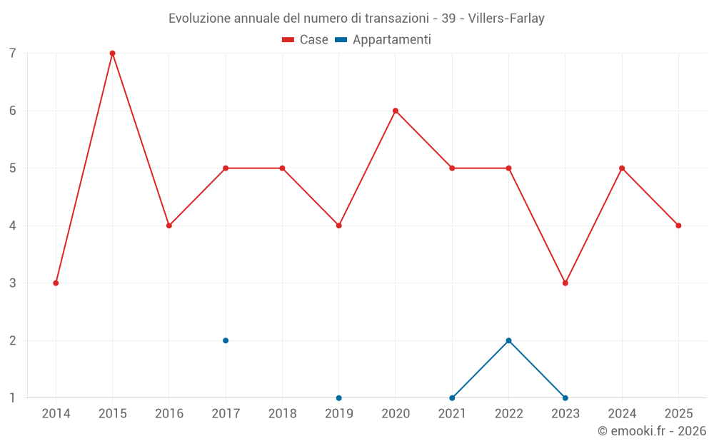 Evoluzione annuale del numero di transazioni - 39 - Villers-Farlay