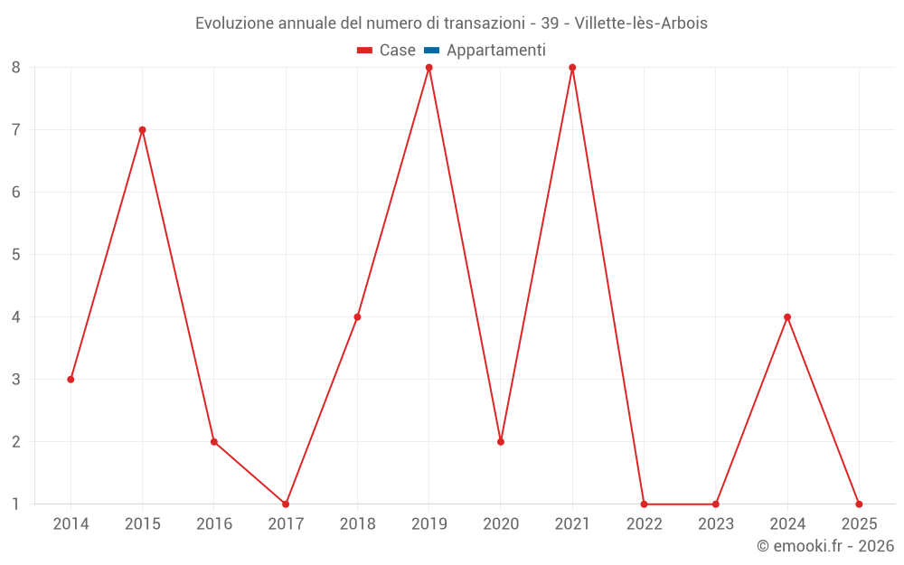 Evoluzione annuale del numero di transazioni - 39 - Villette-lès-Arbois