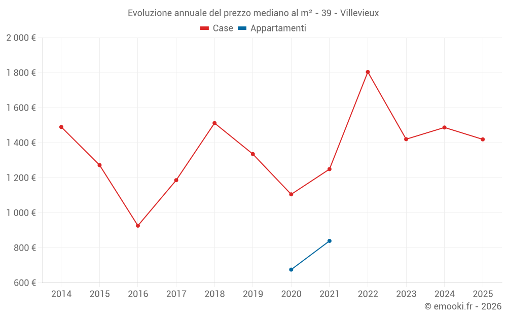 Evoluzione annuale del prezzo mediano al m² - 39 - Villevieux