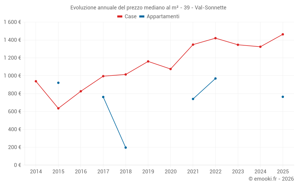 Evoluzione annuale del prezzo mediano al m² - 39 - Val-Sonnette