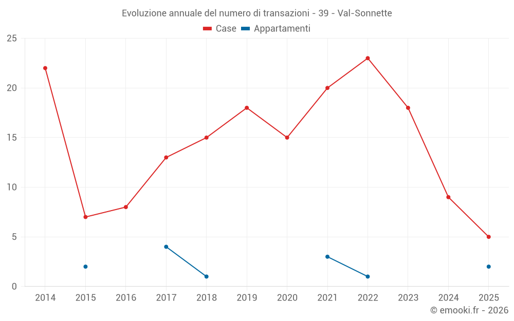 Evoluzione annuale del numero di transazioni - 39 - Val-Sonnette