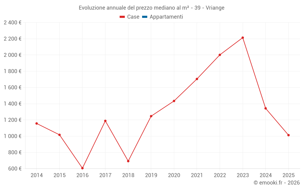 Evoluzione annuale del prezzo mediano al m² - 39 - Vriange