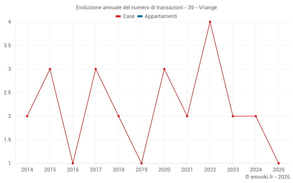 Evoluzione annuale del numero di transazioni - 39 - Vriange