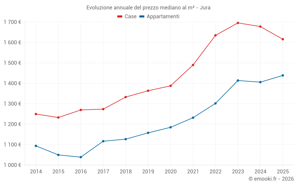 Evoluzione annuale del prezzo mediano al m² - Jura