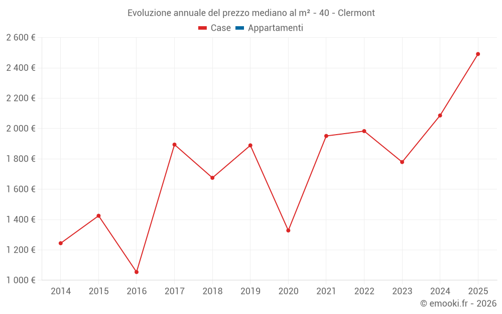 Evoluzione annuale del prezzo mediano al m² - 40 - Clermont