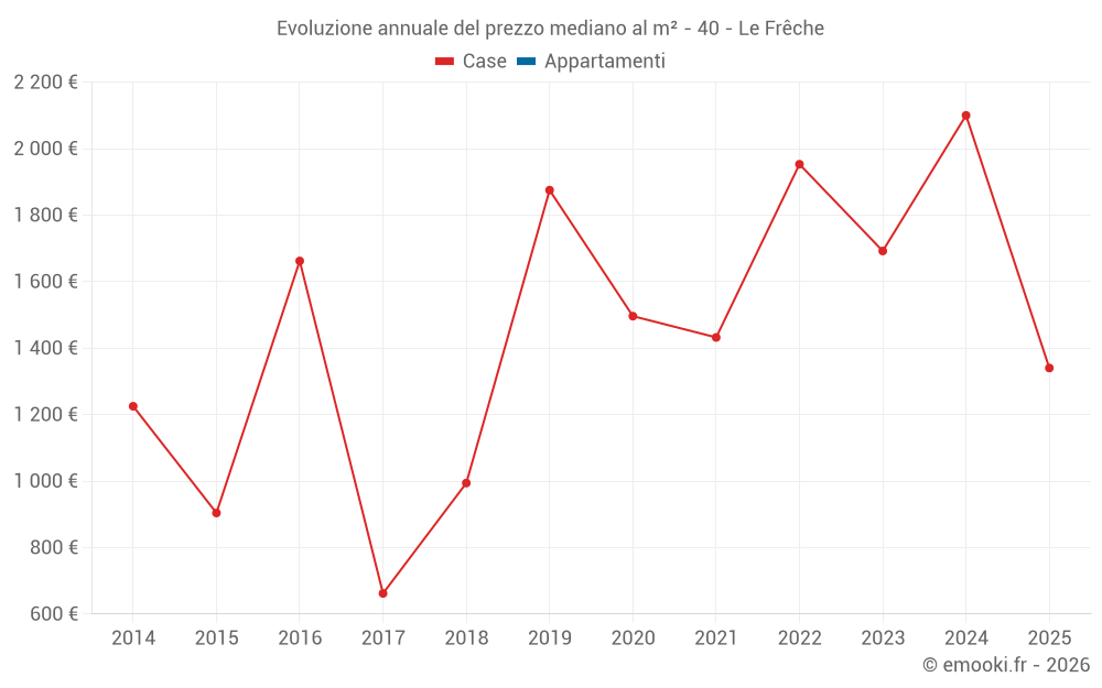 Evoluzione annuale del prezzo mediano al m² - 40 - Le Frêche