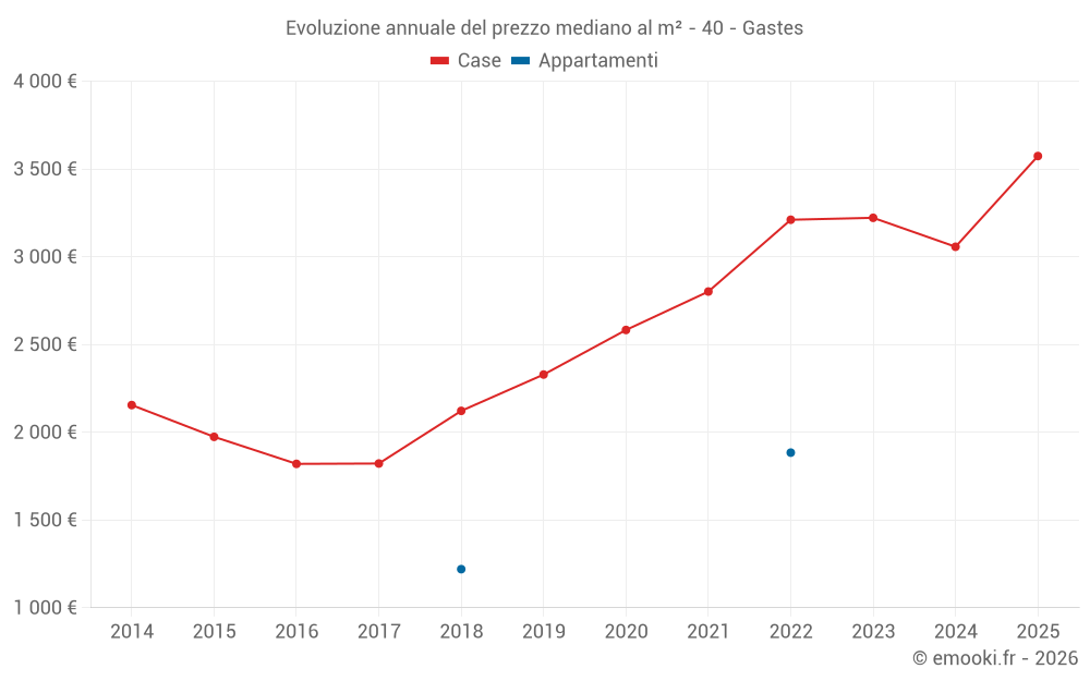 Evoluzione annuale del prezzo mediano al m² - 40 - Gastes