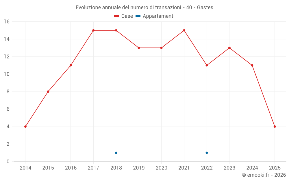 Evoluzione annuale del numero di transazioni - 40 - Gastes