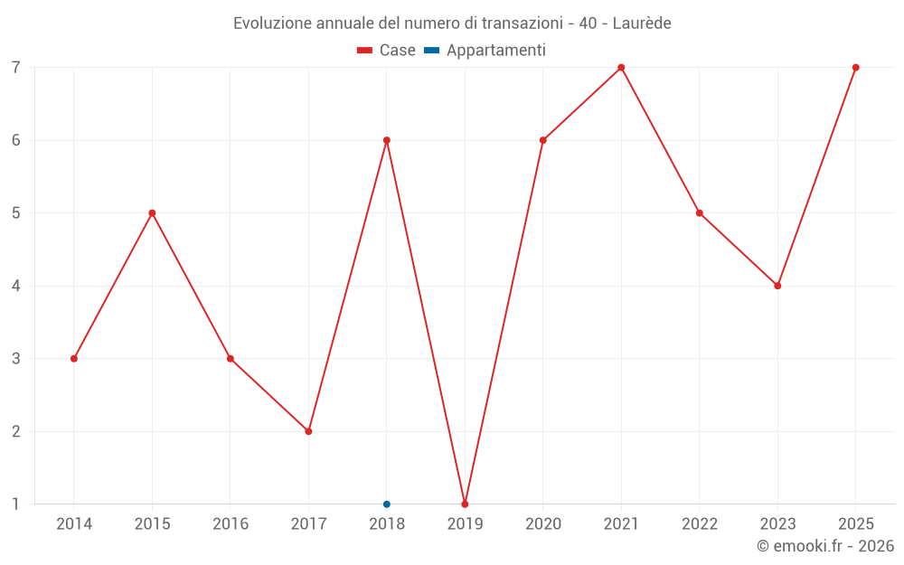 Evoluzione annuale del numero di transazioni - 40 - Laurède