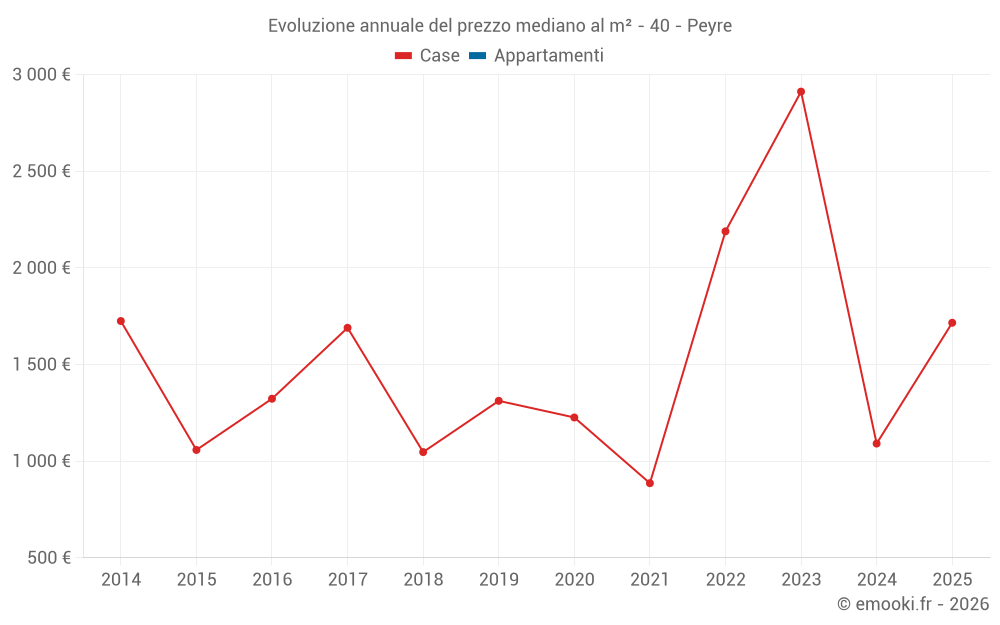 Evoluzione annuale del prezzo mediano al m² - 40 - Peyre