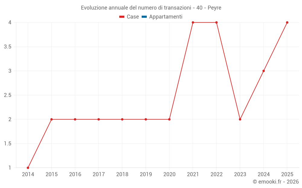 Evoluzione annuale del numero di transazioni - 40 - Peyre