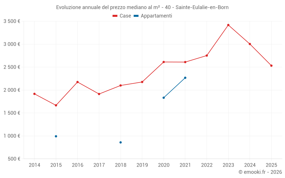 Evoluzione annuale del prezzo mediano al m² - 40 - Sainte-Eulalie-en-Born