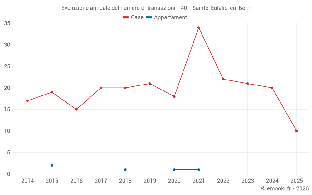 Evoluzione annuale del numero di transazioni - 40 - Sainte-Eulalie-en-Born