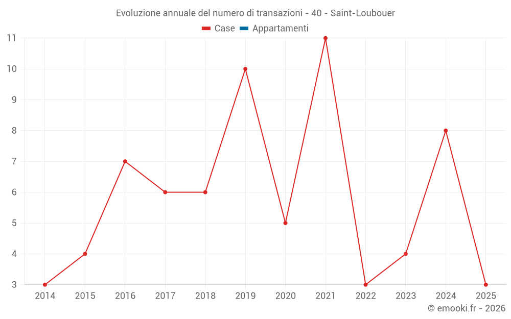 Evoluzione annuale del numero di transazioni - 40 - Saint-Loubouer