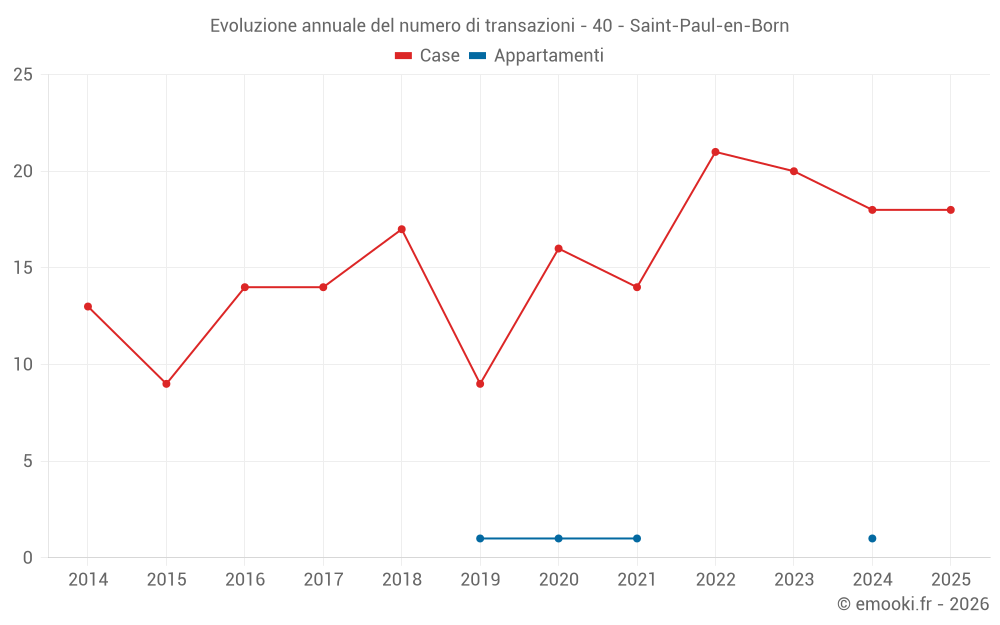 Evoluzione annuale del numero di transazioni - 40 - Saint-Paul-en-Born