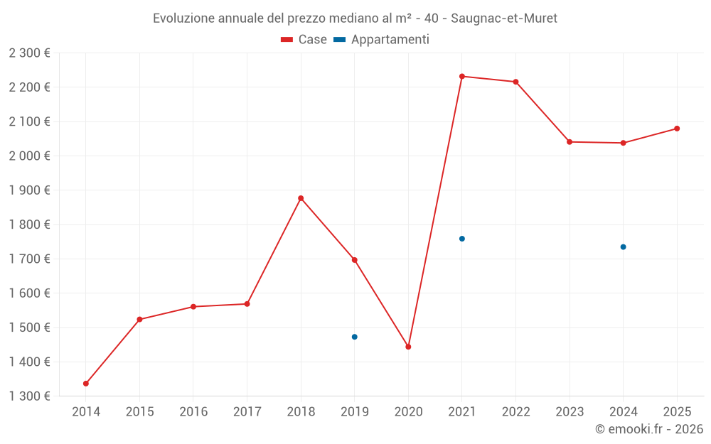 Evoluzione annuale del prezzo mediano al m² - 40 - Saugnac-et-Muret