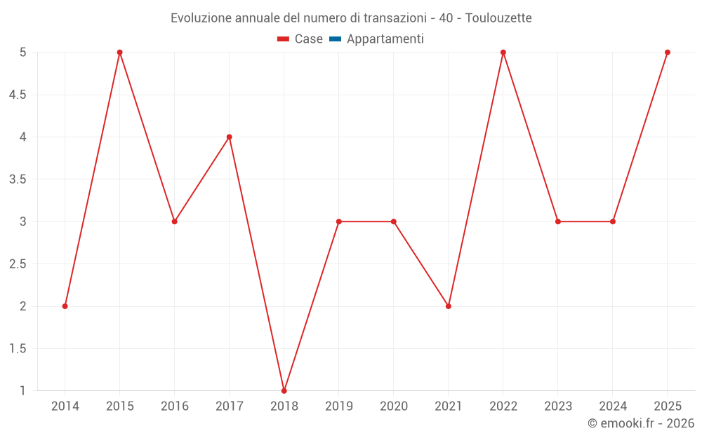 Evoluzione annuale del numero di transazioni - 40 - Toulouzette