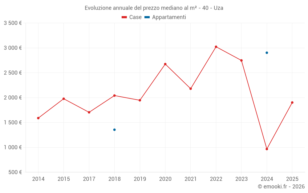 Evoluzione annuale del prezzo mediano al m² - 40 - Uza