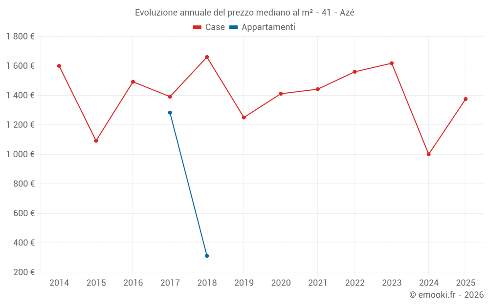 Evoluzione annuale del prezzo mediano al m² - 41 - Azé