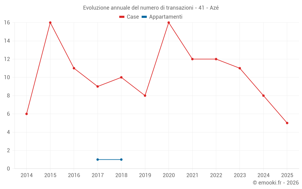 Evoluzione annuale del numero di transazioni - 41 - Azé