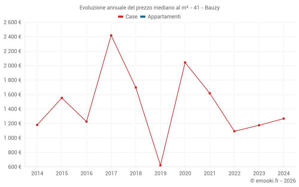 Evoluzione annuale del prezzo mediano al m² - 41 - Bauzy