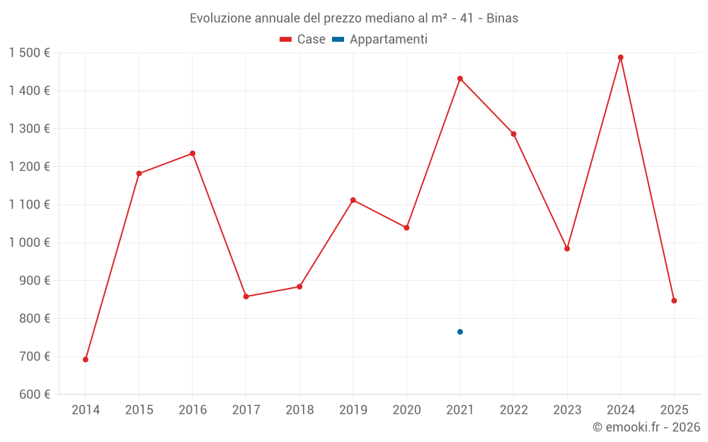 Evoluzione annuale del prezzo mediano al m² - 41 - Binas