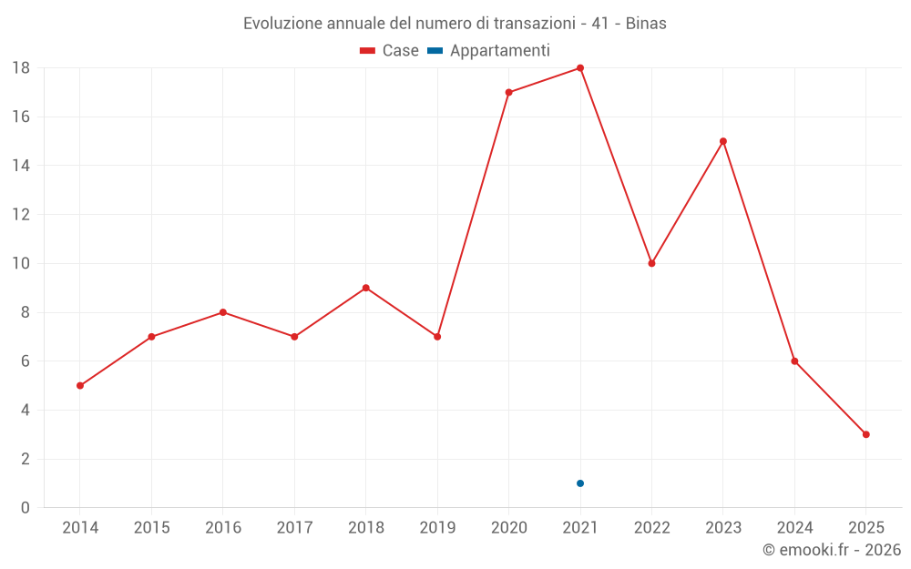 Evoluzione annuale del numero di transazioni - 41 - Binas