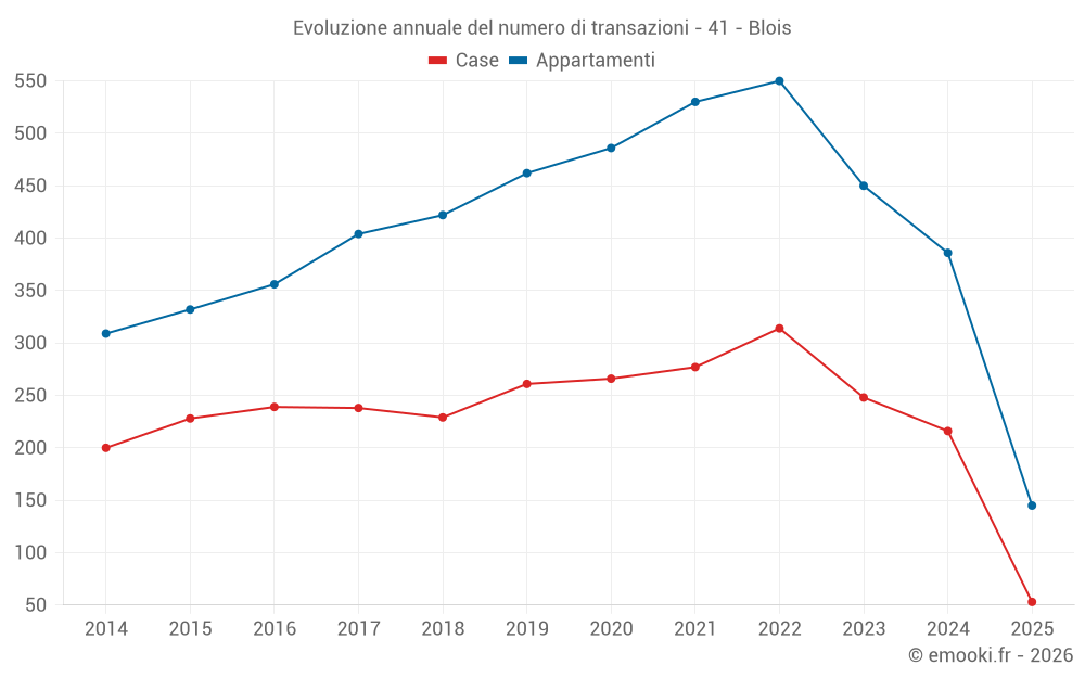 Evoluzione annuale del numero di transazioni - 41 - Blois