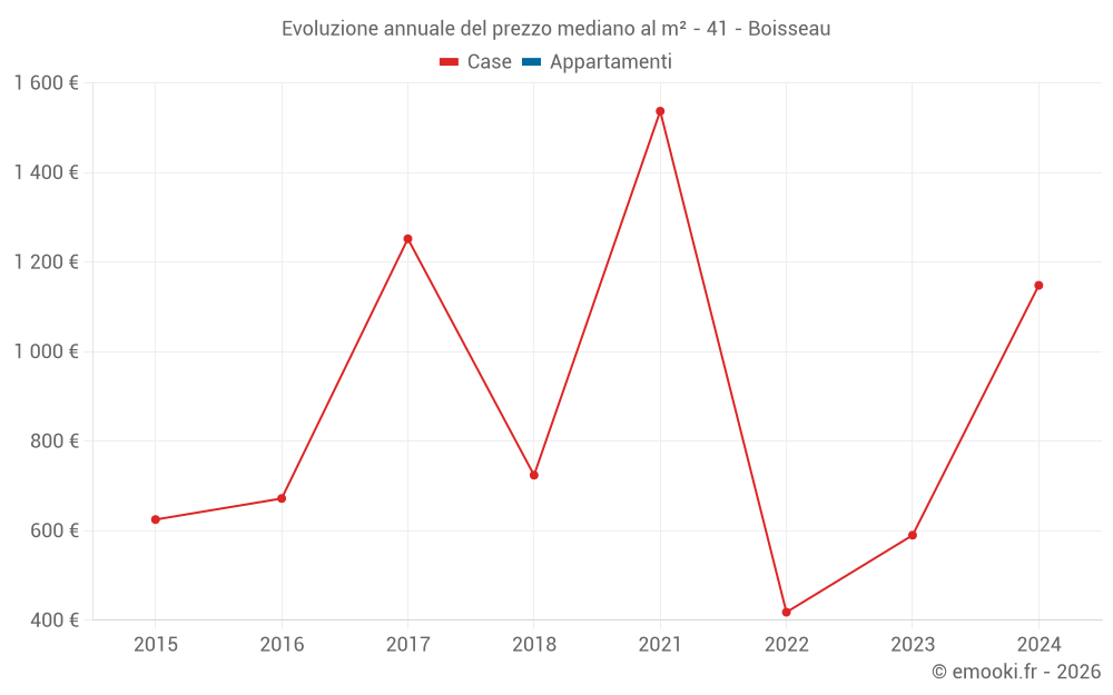 Evoluzione annuale del prezzo mediano al m² - 41 - Boisseau