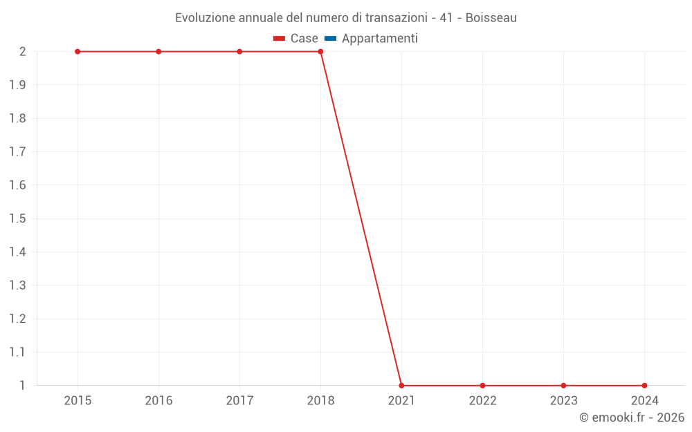 Evoluzione annuale del numero di transazioni - 41 - Boisseau