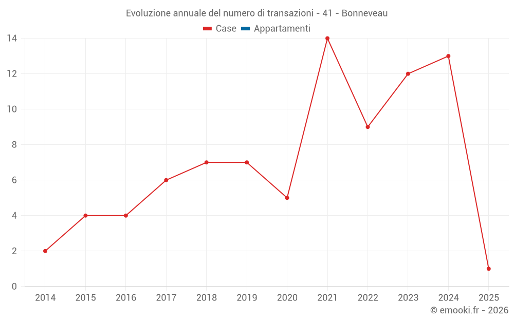 Evoluzione annuale del numero di transazioni - 41 - Bonneveau