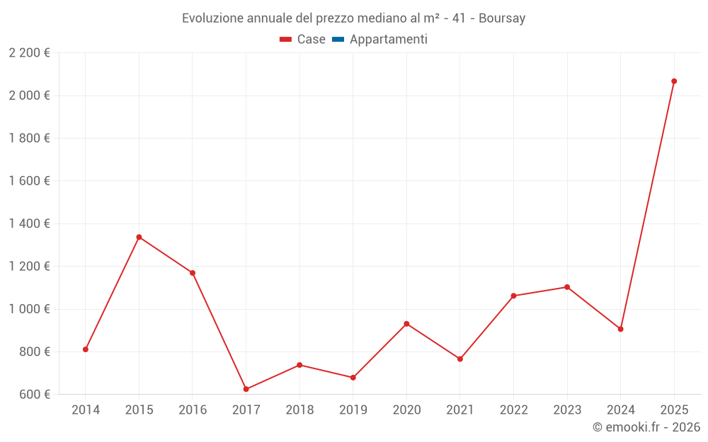 Evoluzione annuale del prezzo mediano al m² - 41 - Boursay