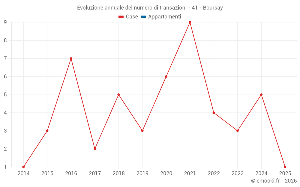 Evoluzione annuale del numero di transazioni - 41 - Boursay