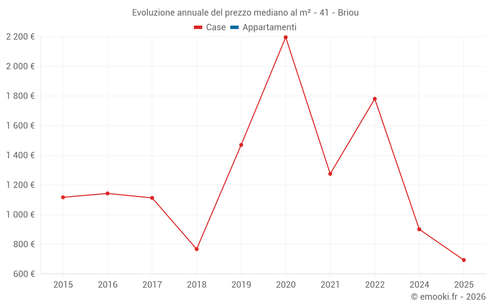 Evoluzione annuale del prezzo mediano al m² - 41 - Briou
