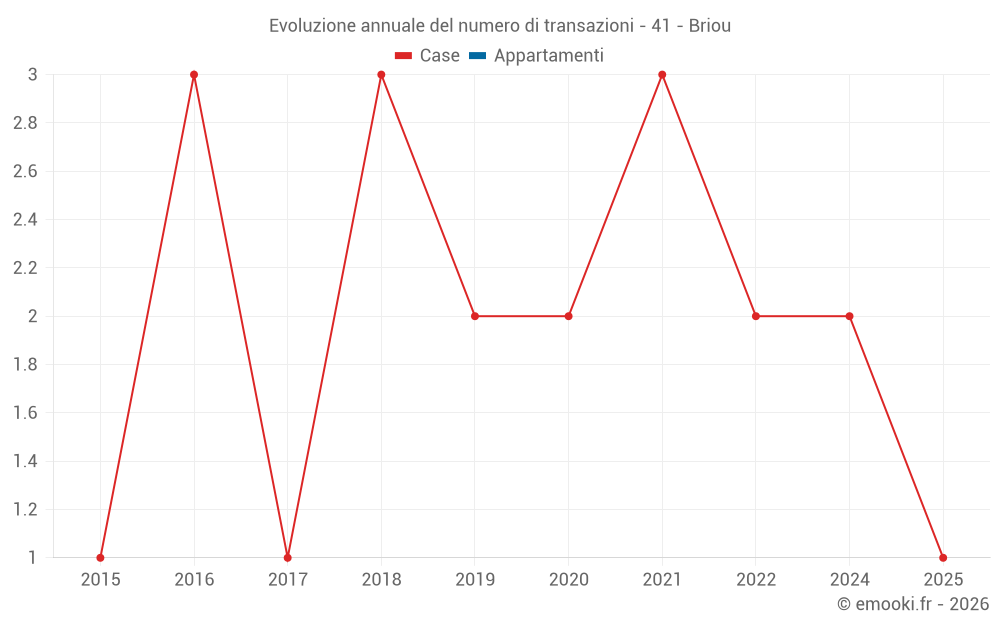 Evoluzione annuale del numero di transazioni - 41 - Briou