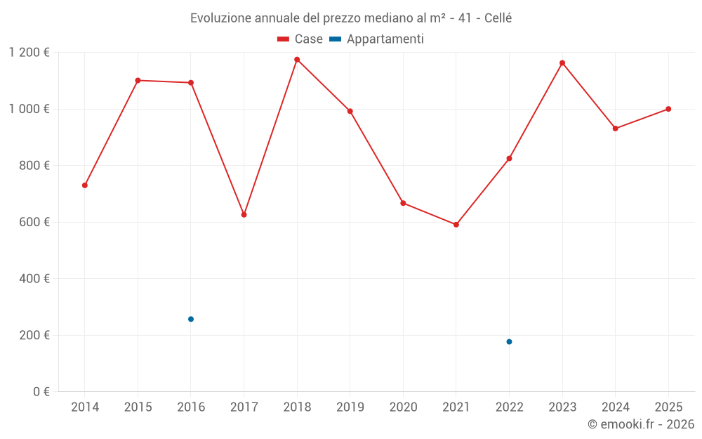 Evoluzione annuale del prezzo mediano al m² - 41 - Cellé