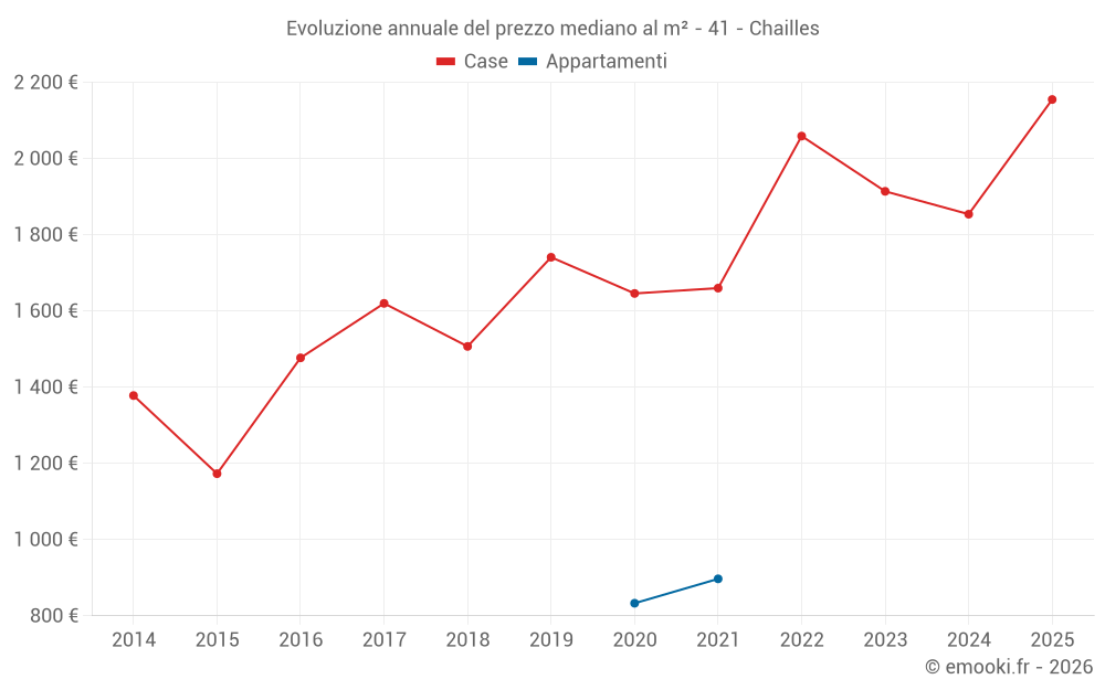 Evoluzione annuale del prezzo mediano al m² - 41 - Chailles