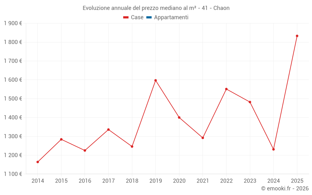 Evoluzione annuale del prezzo mediano al m² - 41 - Chaon