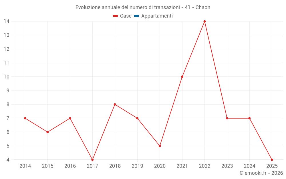 Evoluzione annuale del numero di transazioni - 41 - Chaon